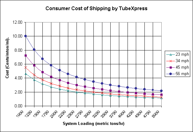 Graph showing Tubexpress cost profile.