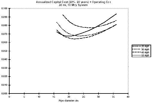 Graph: Projected total system cost.