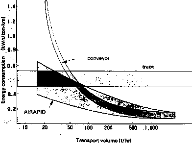 Graph: Comparison of energy consumption by various transport systems.