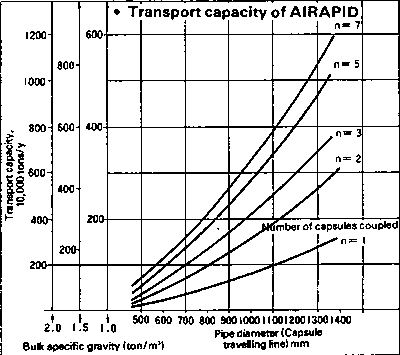 Grapgh: Transport capacity of Airapid.