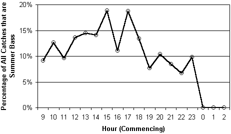 Graph: Percentage of all catches that are Summer Bass, by Hour at Feathermoon Stronghold.