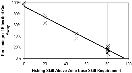 Graph: Get-Aways by Skill Level - Bay of Storms Area.