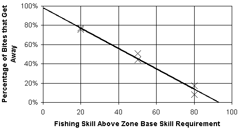 Graph: Get-Aways by Skill Level - Wetlands.